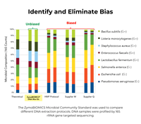 Norme de communauté microbienne pour la validation de l'extraction d'ADN, le séquençage 16S, le flux de travail du microbiome et le contrôle qualité NGS