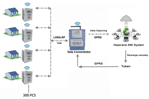 מודד חכם אלקטרוני חכם דיגיטלי עם מד גז מי טכנולוגיה מרחוק - Product Image 6