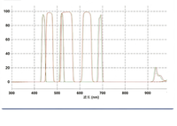 Customized Three-band Multi-wavelength Glass Filter Sheet with All-dielectric Hard Coating OD5nm 1 Year Warranty