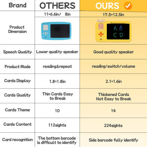 Hete Verkoop 2-7 Jaar Kinderen Educatief Praten Flash Kaarten Schrijfbord Kinderen 224 Zicht Lcd Schrijven Tablet Kind Tekening Speelgoed - Product Image 3