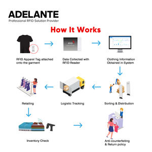 Etiquetas <span class=keywords><strong>RFID</strong></span> pasivas 860-960MHz Etiqueta <span class=keywords><strong>RFID</strong></span> <span class=keywords><strong>UHF</strong></span> de largo alcance para inventario/hipermercado minorista/ropa/gestión - Product Image 5