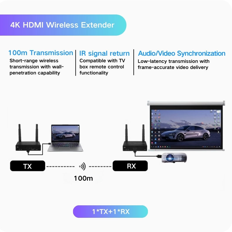 1 TX + 1 RX 100m(4K)