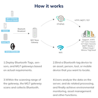 Boîtier de calcul périphérique sans fil industriel intelligent MQTT BLE Bluetooth 5.0 Beacon / Passerelle IoT pour les soins de santé