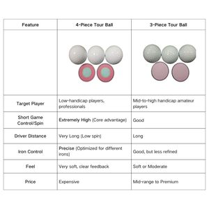 Palline da <span class=keywords><strong>Golf</strong></span> di Alta Qualità con Stampa Digitale a Righe, Logo Completo a 360 Gradi, Palline da <span class=keywords><strong>Golf</strong></span> Professionali da Tour - Product Image 3