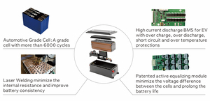 Kit de batterie à semi-conducteurs pour voiturette de golf électrique 60V 72V 100Ah 105Ah 200Ah LFP72-200EV 3000 cycles, pour voiture de tourisme, <span class=keywords><strong>tricycle</strong></span>, rickshaw - Product Image 6