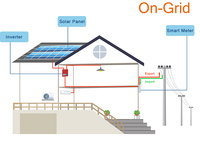 Système d'énergie solaire sur réseau photovoltaïque. Système de panneau 10kw 5kw 20kw Kit solaire pour l'alimentation domestique