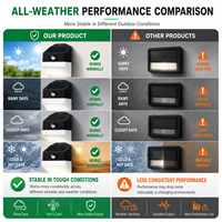 Lampe solaire murale 220 lumens, stable par conditions difficiles, résistante aux intempéries, IP65, pour les jours de pluie et de nuages, jardin, allée, cour extérieure