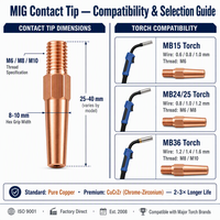En gros, Buse de contact en cuivre M6 de qualité 6.5 pour pièces de torche de soudage MIG 0.8mm 1.0mm 1.2mm 1.6mm Direct usine