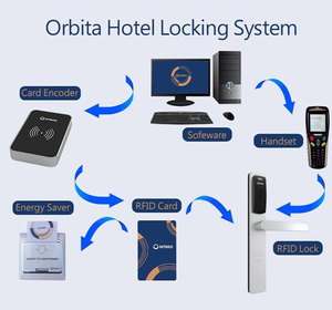 Orbita touchless thiết bị cầm tay & Key/thẻ hoạt động chống trộm Châu Âu tiêu chuẩn khách sạn khóa cửa với 304 thép không gỉ xây dựng - Product Image 6