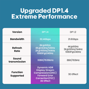 <span class=keywords><strong>DisplayPort</strong></span> <span class=keywords><strong>สาย</strong></span>เคเบิล1.4 8K 60Hz 4K 144Hz 2K <span class=keywords><strong>165Hz</strong></span> DP To DP สำหรับจอเล่นเกม PC - Product Image 3