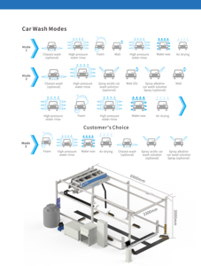 <strong>Fully</strong> <strong>Automatic</strong> Electric 360 Degree Touchless <strong>Car</strong> <strong>Wash</strong> Machine with Stainless Steel Brushes for Passenger <strong>Cars</strong> &amp; SUVs - Product Image 4
