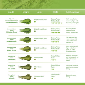 USDA EU JAS HALAH 인증 말차 분말 의식 등급 일본 A-AAAAAAA 프리미엄 우지 교토 말차 녹차 분말 - Product Image 2