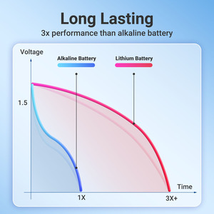 <span class=keywords><strong>Batteria</strong></span> al Litio AAA 1.5V HW Lunga Durata 1200mAh FR03 Li-FeS2 Confezione da 12/24 per Dispositivi ad Alto Consumo - Product Image 6
