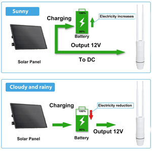 <span class=keywords><strong>Antena</strong></span> <span class=keywords><strong>Wifi</strong></span> KuWFi de 1200Mbps con Energía Solar, <span class=keywords><strong>Antena</strong></span> <span class=keywords><strong>Wifi</strong></span> <span class=keywords><strong>Exterior</strong></span> SMA de 12V CC Gigabit, Punto de Acceso <span class=keywords><strong>Exterior</strong></span> Impermeable para Cobertura de Red - Product Image 2