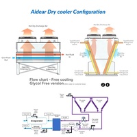 Refroidisseur industriel à air sec Aidear pour unité de puissance hydraulique (HPU) – Refroidissement d'huile à circuit fermé avec rejet de chaleur