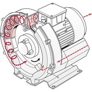 Souffleur à canal latéral Elmo Rietschle série G 3000 Mh 1000 Mbar, moteur en fer à pression moyenne 380V 50/60 Hz - Product Image 4