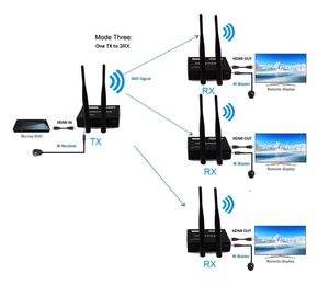 1 à 3 RX <span class=keywords><strong>HDMI</strong></span> Wireless Extender Kvm 5.8G HD Transmission Projector 200M 1080P Wireless Video <span class=keywords><strong>Extension</strong></span> - Product Image 2