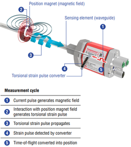 เซ็นเซอร์วัดระยะทางเชิงเส้น Temposonics รุ่น R Series RH5MA0280M02H101A101 มีความสามารถในการป้องกันฝุ่น น้ำ และน้ำมันได้ดี - Product Image 6