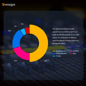 Ewaygps âm thanh sợi pre-khuếch đại giao diện mô-đun nâng cấp hộp cho BMW CCC CIC NBT EVO Ethernet most25 điều chỉnh Stereo Adaptor - Product Image 5