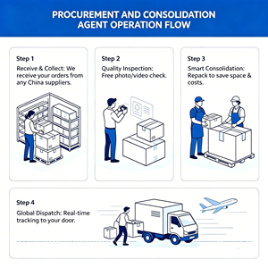 Servicio Experto de Compras en China y Agente de Envío Local con Consolidación Centralizada de Carga y Almacenamiento, Envío Seguro en Tiempo Real - Product Image 4