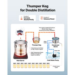 เครื่องกลั่นแอลกอฮอล์ 8 แกลลอน 30 ลิตร พร้อมถัง Thumper Keg เทอร์โมมิเตอร์แบบสองสเกล และปั๊มน้ำ ชุดอุปกรณ์กลั่นสุราสำหรับใช้ในบ้าน - Product Image 3