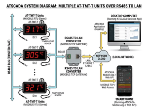 Pantalla LED Industrial de Temperatura con Modbus RS485/TCP, Software SCADA Gratuito - OEM Disponible |   AT-TMT-T - Product Image 4
