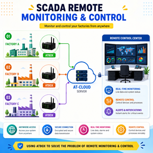 ระบบตรวจสอบโรงงานระยะไกลด้วย SCADA – แพลตฟอร์ม SCADA ฟรี |   ระบบ ATScada – มีจำหน่ายแบบ OEM - Product Image 1