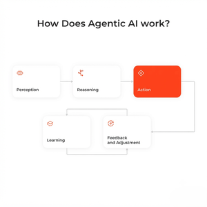 Servicios de Desarrollo de IA Agente Personalizados y Soluciones Inteligentes de Automatización de Flujo de Trabajo Multiagente para Sistemas Empresariales - Product Image 1