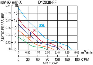 Ventilateur de refroidissement Taiwan D12038-FF 120x120x38mm 48V 24V 12V Prix bas - Product Image 6