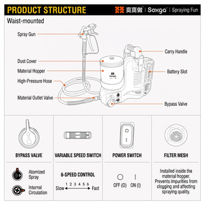 Soxga Waist Mounted Airless Spray Gun 20V Lithium <b>Battery</b> 1.5L Cup Variable Flow Brushless Motor 300 PSI <b>Paint</b> <b>Sprayer</b> - Product Image 2