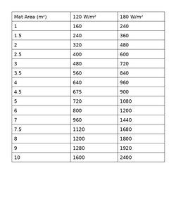 Electric Industrial PVC Underfloor Jointless <b>Heating</b> <b>Cable</b> Energy Efficient for Hotel & Apartment Marble/Tiles Concrete Floors - Product Image 6