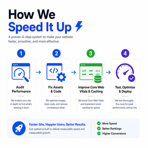Optimización de la Velocidad del Sitio Web para Sitios Web Empresariales para Mejorar la Experiencia de Usuario, la Confianza en la Búsqueda y el Rendimiento Preparado para IA, Crecimiento en Línea - Product Image 4