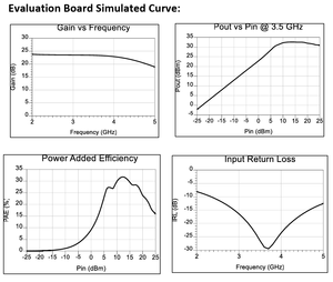 Amplificador de Potencia RF RF1WPA5S 1W GaAs PHEMT Serie RFPA, 1-5 GHz, Ganancia de 26.13 dB, Montaje Superficial, 5V, para Aplicaciones Wi-Fi, LTE y 5G - Product Image 3