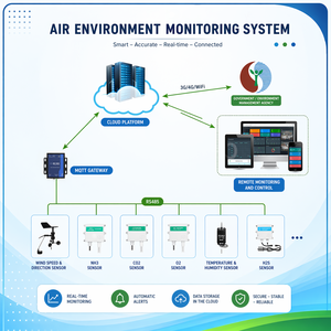 Système intelligent de surveillance des émissions basé sur ATSCADA |    SYSTÈME AUTOMATIQUE DE SURVEILLANCE DES ÉMISSIONS – Disponible en version OEM - Product Image 1