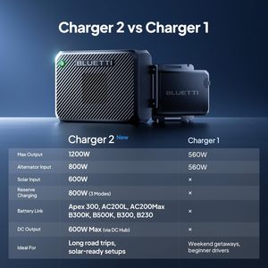 Nueva Estación de Energía Portátil BLUETTI Elite 200 V2 y Cargador 2 (Se Envía por Separado) 2073.6Wh LFP de Respaldo con QC3.0 - Product Image 2