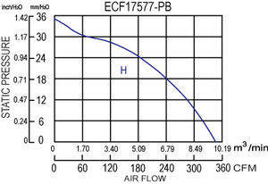 Ventilateur centrifuge à moteur EC à lame en plastique SYMBANG ECF17577-PB 220V pour usage industriel - Product Image 6