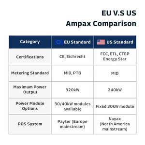 เครื่องชาร์จรถยนต์ไฟฟ้าแบบติดตั้งบนพื้น ETL CE Energy Star 60kW-240kW สำหรับรถบรรทุกเก็บพลังงาน สถานีชาร์จ CPO ใหม่ - Product Image 5