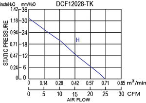 DCF12028-TK <b>12V</b> 120*28mm Plastic Centrifugal Fan for Car Seat - Product Image 3
