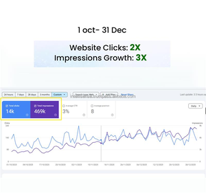 Paquete de Agencia de Marketing Digital Integral con Retención Mensual, Servicio Todo en Uno de Marketing Digital, SEO, SMM, Servicios PPC - Product Image 5