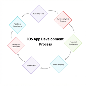 บริการพัฒนาแอป iOS ระดับมืออาชีพ: ออกแบบแอปมือถือแบบ Native ตามความต้องการ ปรับปรุง UI UX ขั้นสูง และเปิดตัวแอปใน App Store - Product Image 4