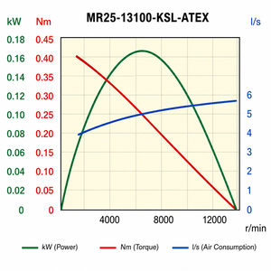 มอเตอร์ลม Desoutter รุ่น MR25-13100-KSL-ATEX - Product Image 4