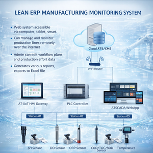 Plateforme de surveillance et d'optimisation de la productivité industrielle |   Système de surveillance de la productivité LEAN ERP – Disponible en version OEM - Product Image 1