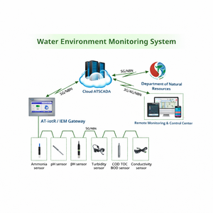 Système de surveillance automatique des eaux usées plastiques en ligne CEMS pour pH COD BOD TSS NH3 avec logiciel ATSCADA passerelle sans fil IoT - Product Image 1