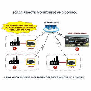 Système de surveillance SCADA pour usine à distance – Plateforme SCADA gratuite |   Système ATScada – Disponible en version OEM - Product Image 1