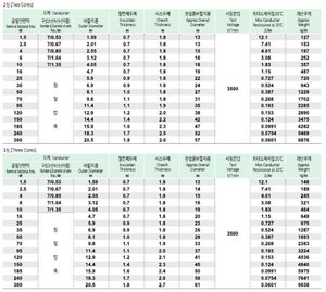 สายไฟฟ้ากำลังอุตสาหกรรมหุ้มฉนวน XLPE 0.6/1kV ปราศจากฮาโลเจน ทนไฟ หุ้มด้วยโพลีโอเลฟิน สำหรับสถานีไฟฟ้า HFCO - Product Image 4