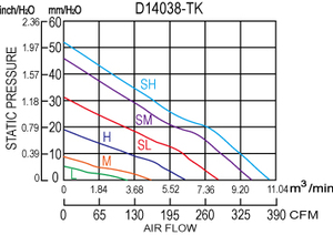 พัดลมแบบแกนไร้แปรงถ่าน D14038-TK DC 12V ขนาด 140x140x38 มม. ใบพัดพลาสติก สำหรับใช้งานในอุตสาหกรรม - Product Image 3