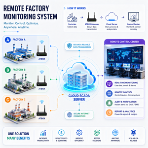 ระบบตรวจสอบโรงงานระยะไกลด้วย SCADA – แพลตฟอร์ม SCADA ฟรี |   ระบบ ATScada – มีจำหน่ายแบบ OEM - Product Image 1