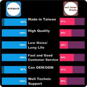 พัดลมแบบครอสโฟลว์ขนาดเล็ก SYMBANG Taiwan AFS40098 ขนาด 40 มม. ทำจากอลูมิเนียมอัลลอย 120/230V รับประกัน 1 ปี - Product Image 6