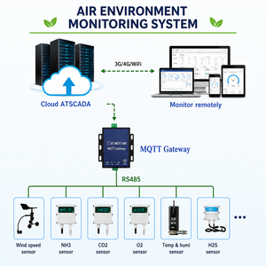 Système intelligent de surveillance de la qualité de l'air ambiant |   ATSCADA Surveillance en temps réel et gestion à distance |   OEM disponible - Product Image 1