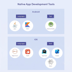 บริการพัฒนาแอปพลิเคชันแบบ Native ระดับมืออาชีพ: การออกแบบ UI/UX และการวางจำหน่ายแอปพลิเคชันบน iOS และ Android ประสิทธิภาพสูง - Product Image 3